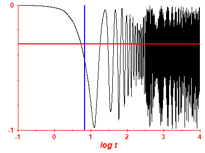 Survival probability log